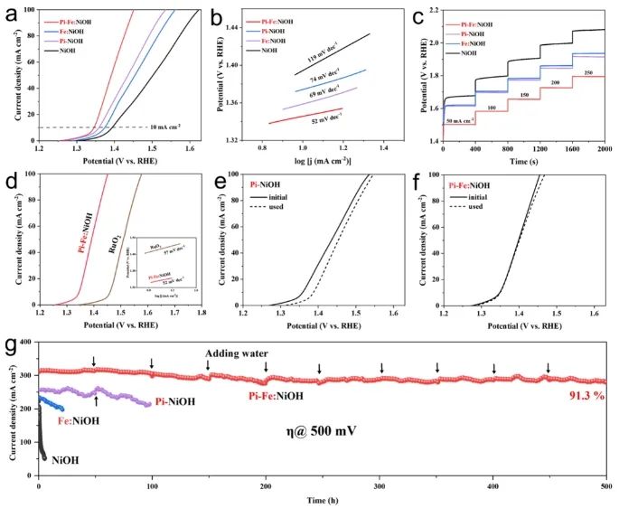 ?南昌大學ACS Catal.：磷酸鹽和Fe3+共修飾Ni(OH)2/NiOOH，有效改善OER活性和穩定性