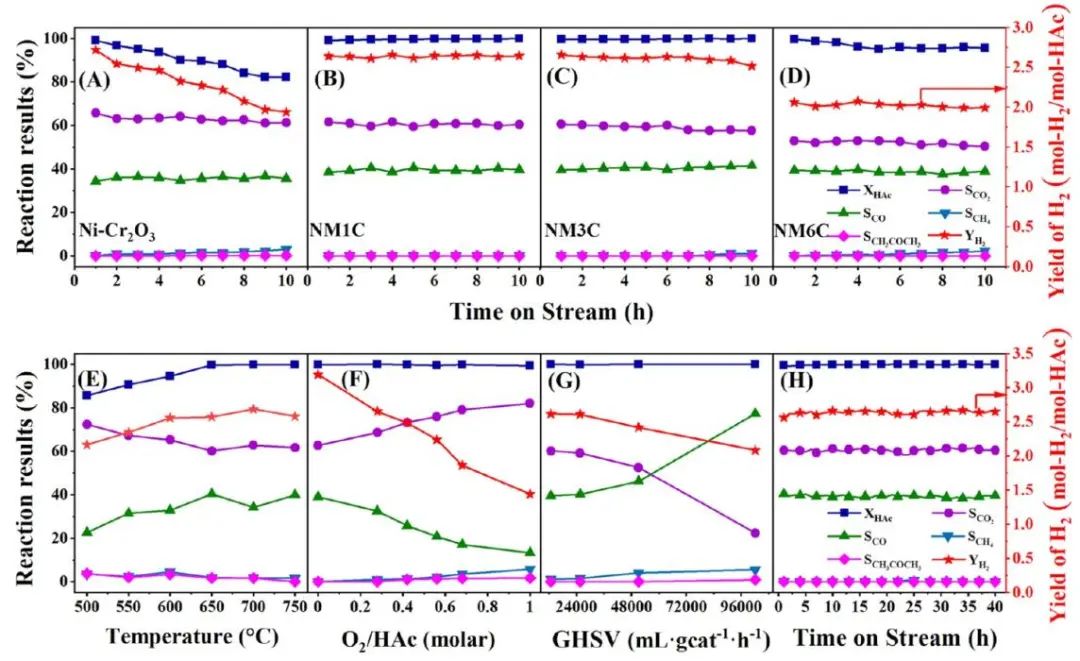 【DFT+實驗】王寧/黃利宏ACS Catalysis：Ni-MgCr2O4尖晶石助力乙酸的自熱重整
