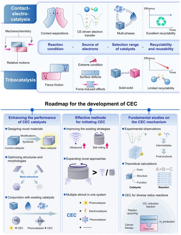 IF=46.2！王中林院士最新Chem. Soc. Rev.綜述：接觸電致催化（CEC）！