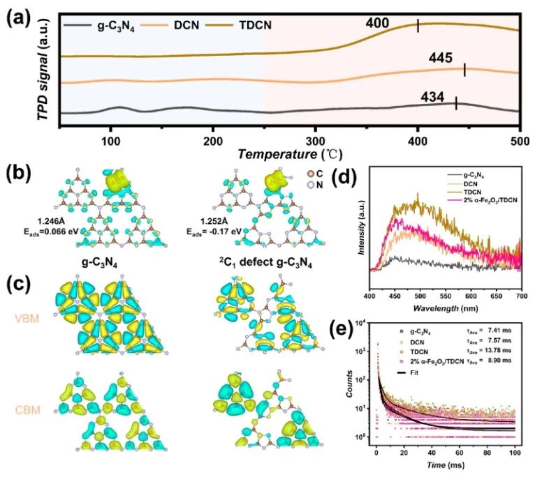 ?湖大/中南林科大ACS Catalysis：構建α-Fe2O3/TDCN Z型異質結，探究臨界物種1O2的產生及其效應