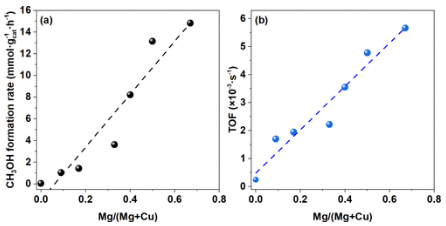 鄭大/華東理工ACS Catalysis：CO加氫制甲醇，催化劑中Cu和MgO的相互作用！