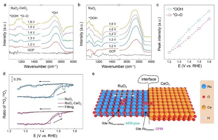 鄭州大學ACS Catalysis：晶格匹配策略起大作用，構建RuO2-CeO2用于高效催化酸性水氧化