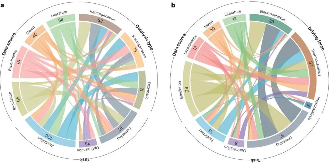 Nature Catalysis：機器學習大綜述！數據科學加速催化研究進程！