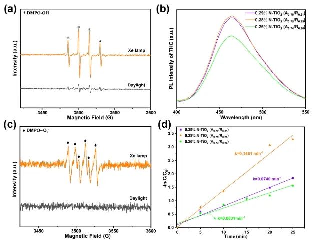 西北大學ACS Nano: N摻雜混晶TiO2，直接光催化CH4氧化制HCHO