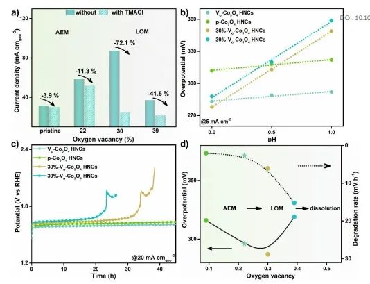 ?趙川EES: Co3O4中引入缺陷，實現大電流下高效穩定催化酸性OER