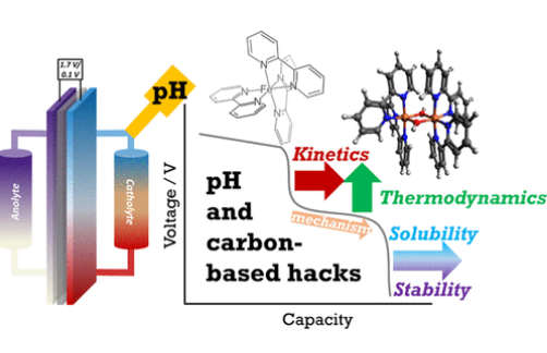 JACS：調控電解液pH改善鐵基有機金屬配合物水系氧化還原液流電池性能及其長期穩定性研究