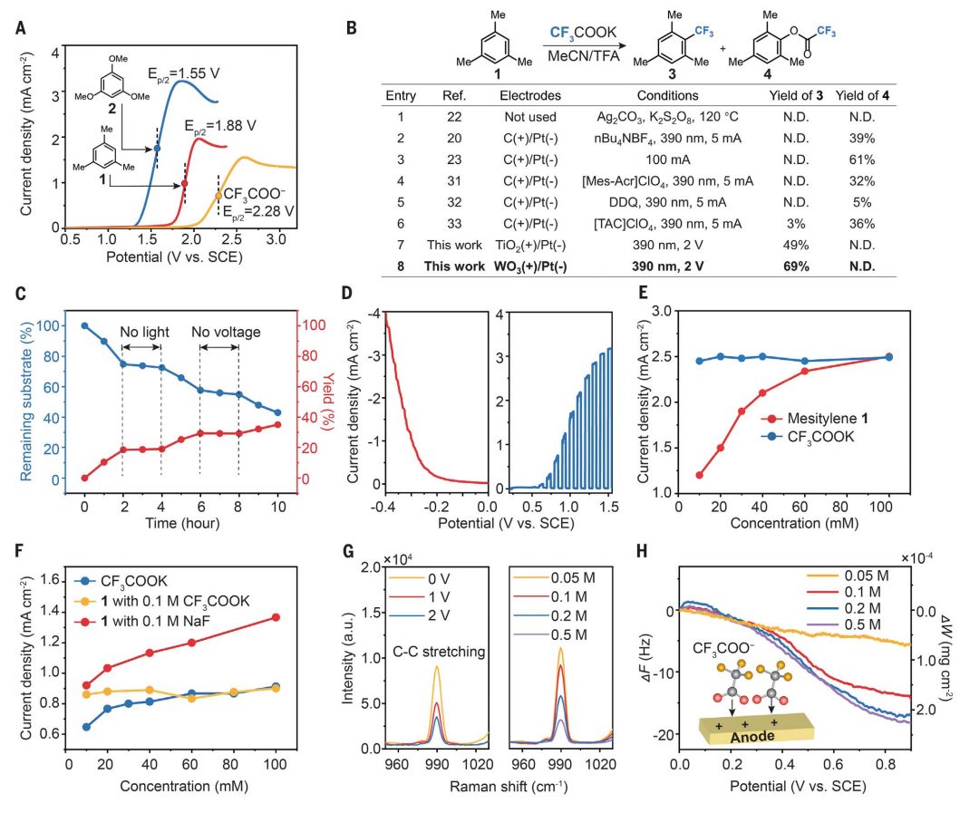 光電催化，最新Science！