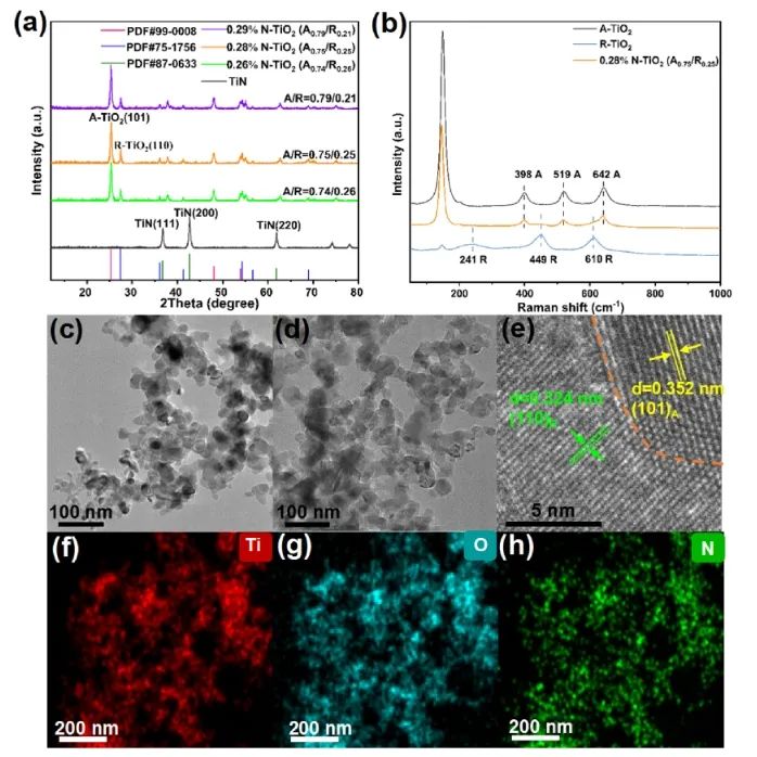 西北大學ACS Nano: N摻雜混晶TiO2，直接光催化CH4氧化制HCHO