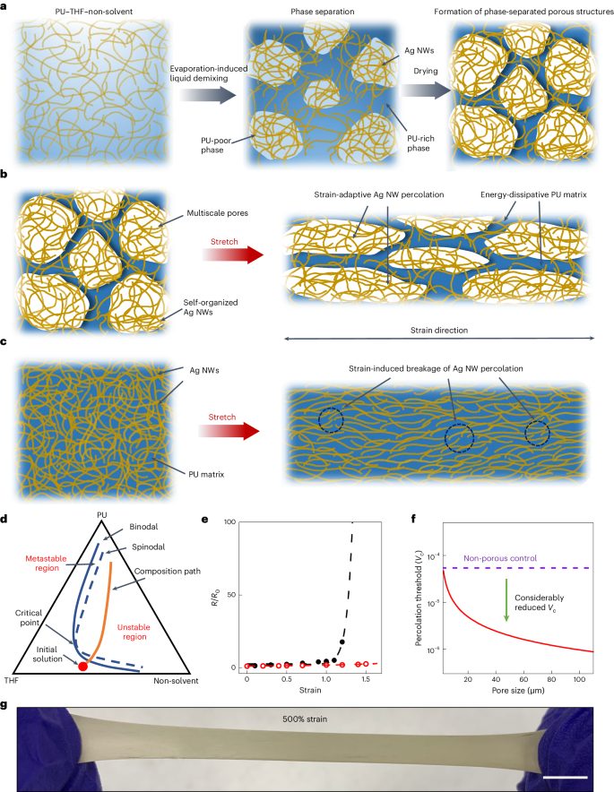 Nature Nanotechnology：無線供電、600%應變穩定電導，多孔納米材料電子設備