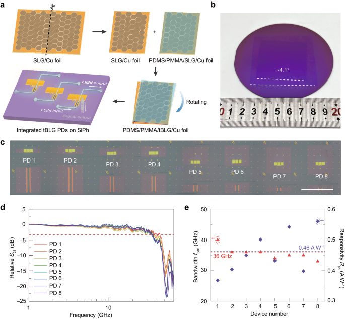 北京大學(xué)Nature子刊：扭曲雙層石墨器，1秒50G數(shù)據(jù)傳輸！