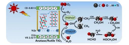 西北大學ACS Nano: N摻雜混晶TiO2，直接光催化CH4氧化制HCHO