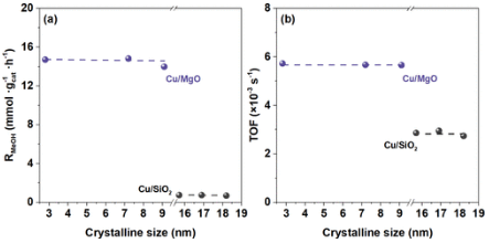 鄭大/華東理工ACS Catalysis：CO加氫制甲醇，催化劑中Cu和MgO的相互作用！