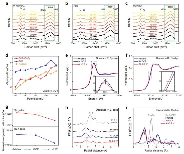 ?Nature子刊：Pt單原子摻雜到Ru/RuO2中，顯著促進堿性析氫反應