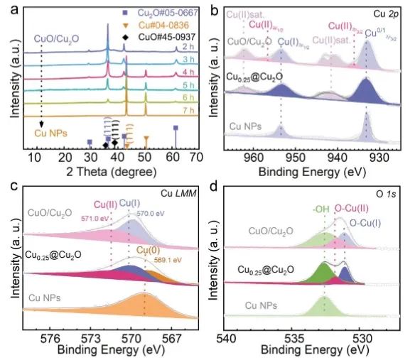 ?東南Angew.: 調制CuO/Cu2O上Cu(0)/Cu(I)界面，增強CO2電還原為C2