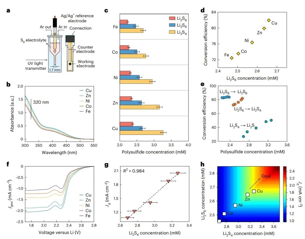 ?喬世璋Nat. Nanotech.：過渡金屬/碳納米復合電催化劑實現高功率鋰||硫電池