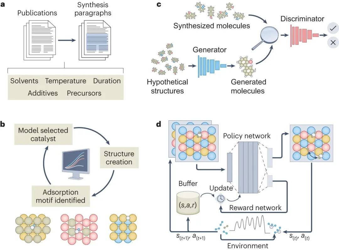 Nature Catalysis：機器學習大綜述！數據科學加速催化研究進程！