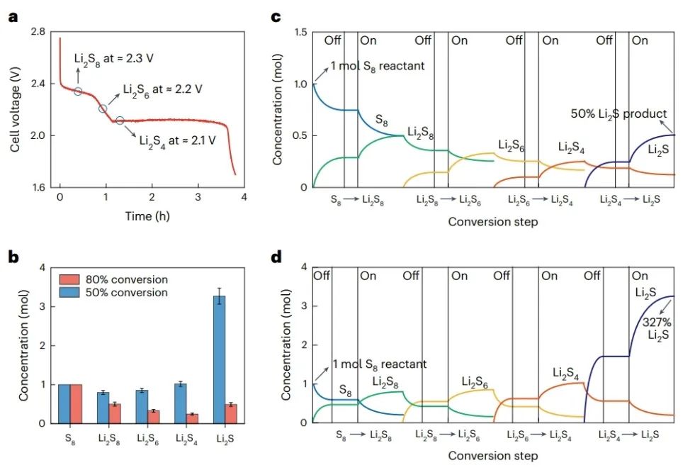 ?喬世璋Nat. Nanotech.：過渡金屬/碳納米復合電催化劑實現高功率鋰||硫電池