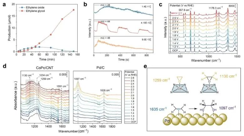 ?清華大學JACS：節能且高效，多功能分子催化劑助力乙烯一步電化學轉化為乙二醇