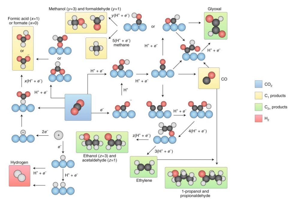 香港中文大學余濟美教授，最新AM綜述：酸性CO2RR電催化劑！