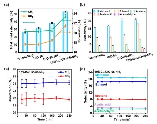 石大/利物浦大學ACS Catal.: 構建Cu/UiO-66-NH2催化劑，實現等離子體催化CH4氧化合成C2+