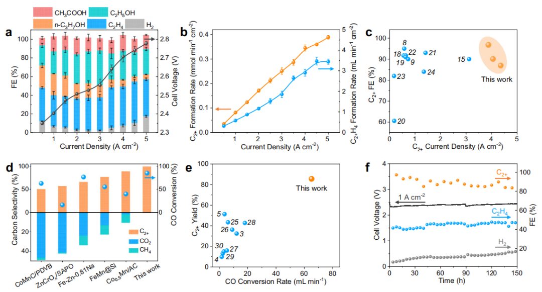 大連化物所汪國雄&高敦峰，最新Nature子刊！