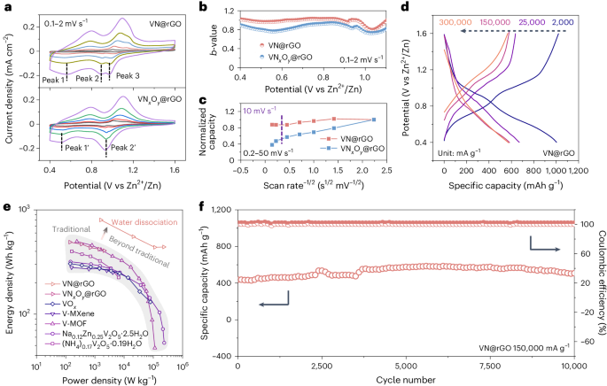 強強聯(lián)合！麥立強/陸俊等，最新Nature Catalysis：快充長壽命水系鋅離子電池！