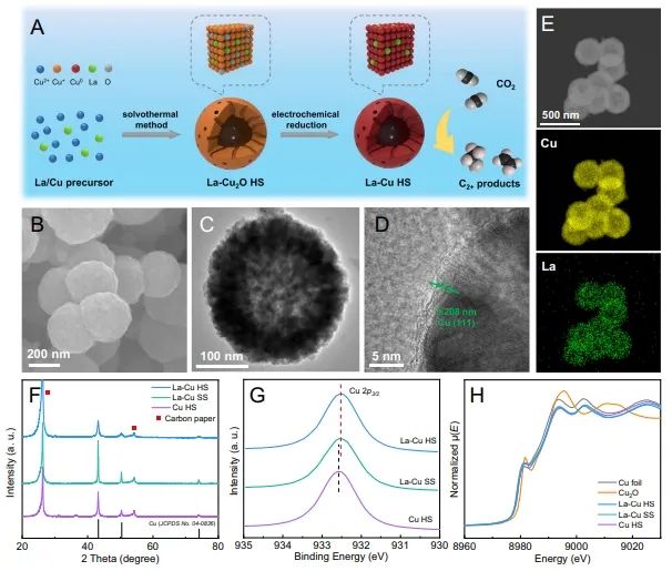 化學所Nature子刊: 構建多孔通道，提高大電流下酸性CO2RR活性