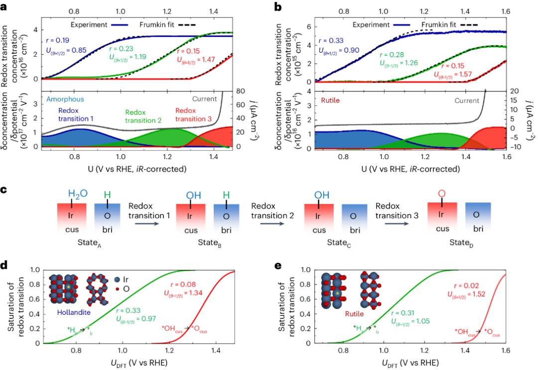 帝國理工Nature Catalysis + JACS：二氧化銥水氧化光譜電化學(xué)新發(fā)現(xiàn)