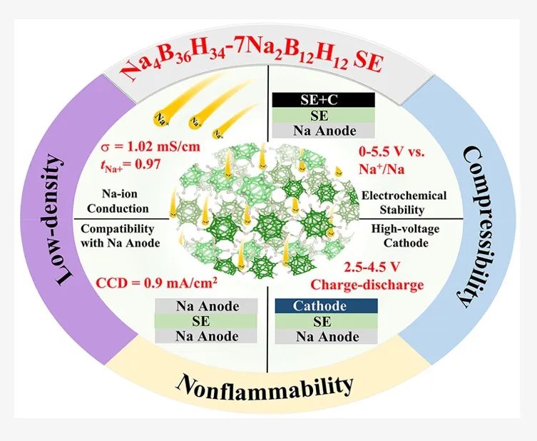 ?復旦ACS Energy Letters：不可燃Na4B36H34基硼氫化物電解質用于高壓全固態鈉電池