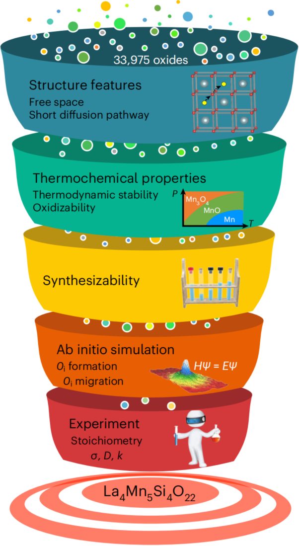 最新Nature Materials：快速間隙氧導體的計算新發現！