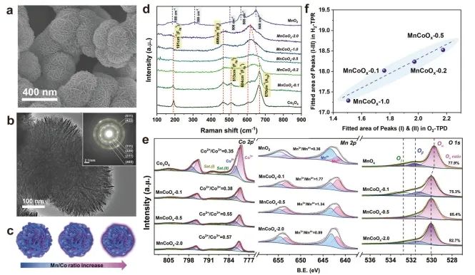 ?大工/大連石化研究院Nature子刊: 調控MnO2-MnxCo3-xO4界面，增強乙烷催化氧化