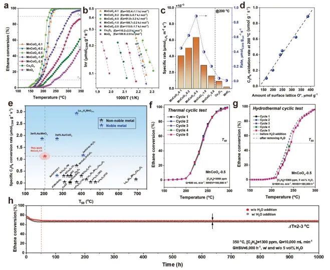 ?大工/大連石化研究院Nature子刊: 調控MnO2-MnxCo3-xO4界面，增強乙烷催化氧化