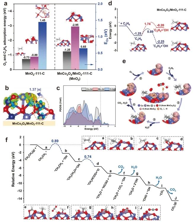 ?大工/大連石化研究院Nature子刊: 調控MnO2-MnxCo3-xO4界面，增強乙烷催化氧化