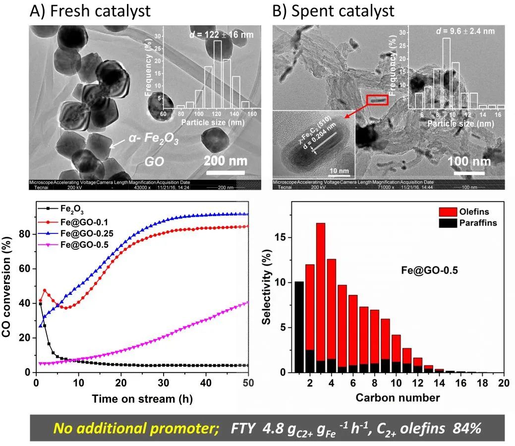 江南大學劉小浩團隊J. Catal.：硫調控沉/消碳平衡助力合成氣高轉化率、低CH4，高選擇性穩定制長鏈α-烯烴