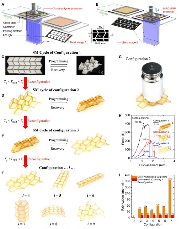 他，發(fā)表全球首篇“4D打印”論文，全球前2%頂尖科學(xué)家，最新Science子刊！