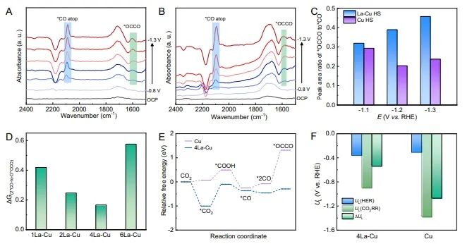 化學所Nature子刊: 構建多孔通道，提高大電流下酸性CO2RR活性