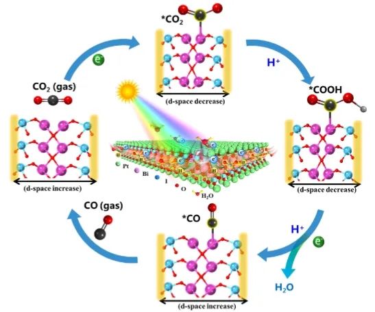 ?蘭州化物所Angew: BiOIO3動態結構和鍵的演變，增強CO2光還原活性