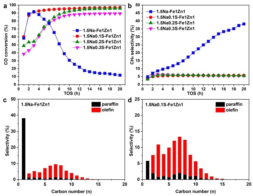江南大學劉小浩團隊J. Catal.：硫調控沉/消碳平衡助力合成氣高轉化率、低CH4，高選擇性穩定制長鏈α-烯烴