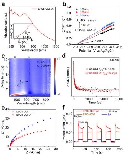 物構所王要兵JACS: 構建功能性COF，實現(xiàn)高效CO2光還原