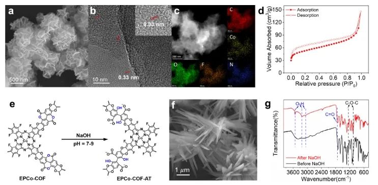 物構(gòu)所王要兵JACS: 構(gòu)建功能性COF，實(shí)現(xiàn)高效CO2光還原