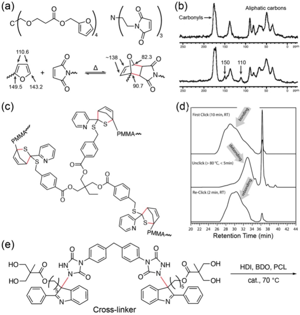 ?IF=62.1，重磅Chem. Rev.：動態共價化學在共價網絡聚合物中的新進展