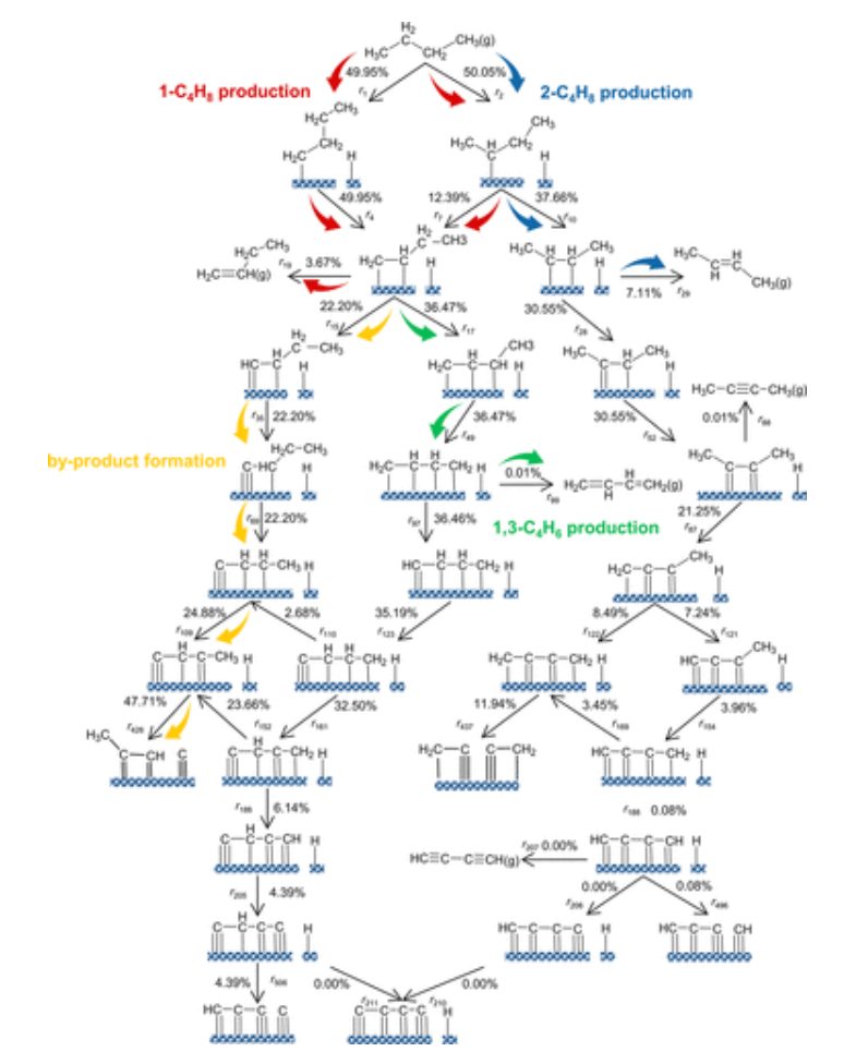 機器學習+VASP計算！華理ACS Catal.：Pt催化正丁烷脫氫的動力學復雜性