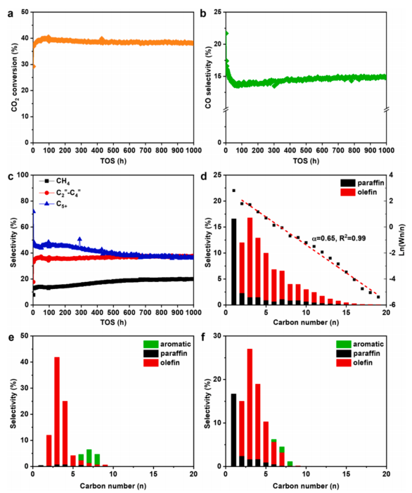 江南大學劉小浩團隊J. Catal.：硫調控沉/消碳平衡助力合成氣高轉化率、低CH4，高選擇性穩定制長鏈α-烯烴