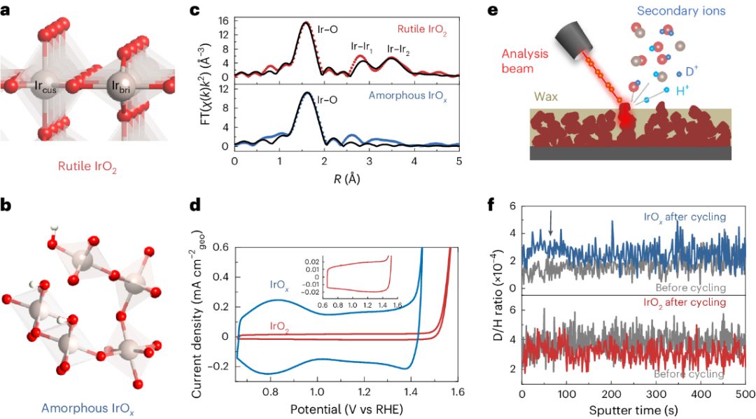 帝國理工Nature Catalysis + JACS：二氧化銥水氧化光譜電化學(xué)新發(fā)現(xiàn)