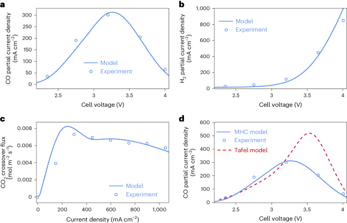 CO2還原，最新Nature Chemical Engineering！