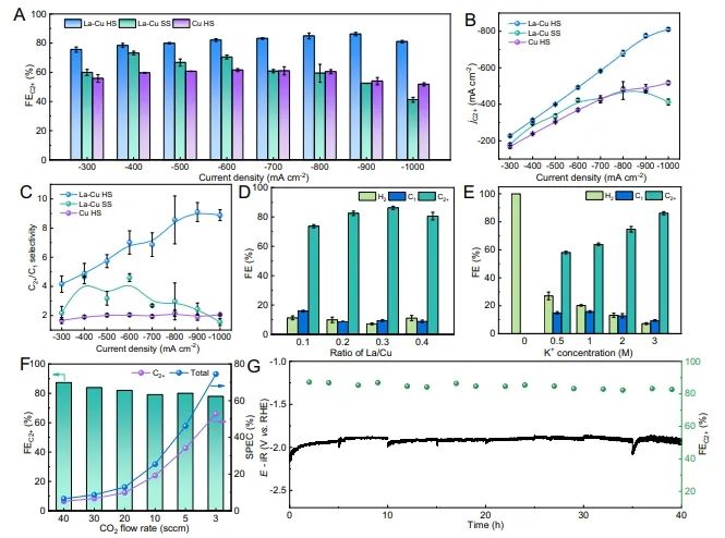 化學所Nature子刊: 構建多孔通道，提高大電流下酸性CO2RR活性