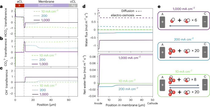 CO2還原，最新Nature Chemical Engineering！