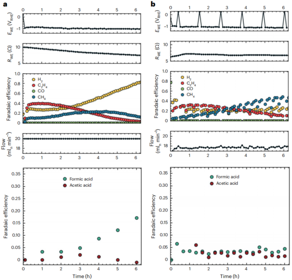 電化學(xué)CO2還原，最新Nature Catalysis!