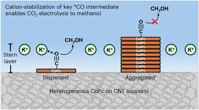 電催化CO2還原，最新Nature Catalysis！