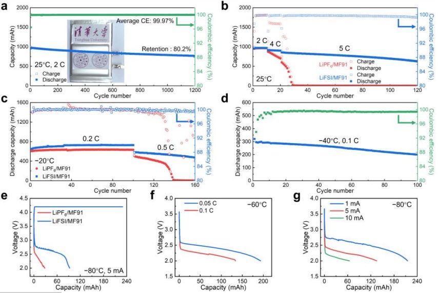 清華大學(xué)張強(qiáng)團(tuán)隊(duì)，最新Angew！?80°C 至 80°C 寬溫鋰電池！